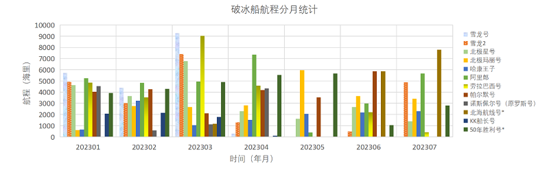 202307全球极地动态月报20