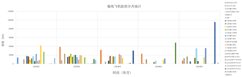 202405全球极地动态月报（更新）22