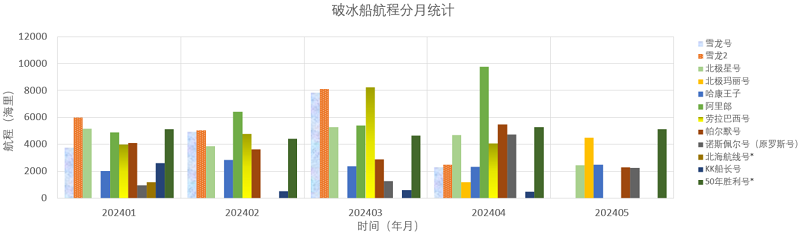 202405全球极地动态月报（更新）24